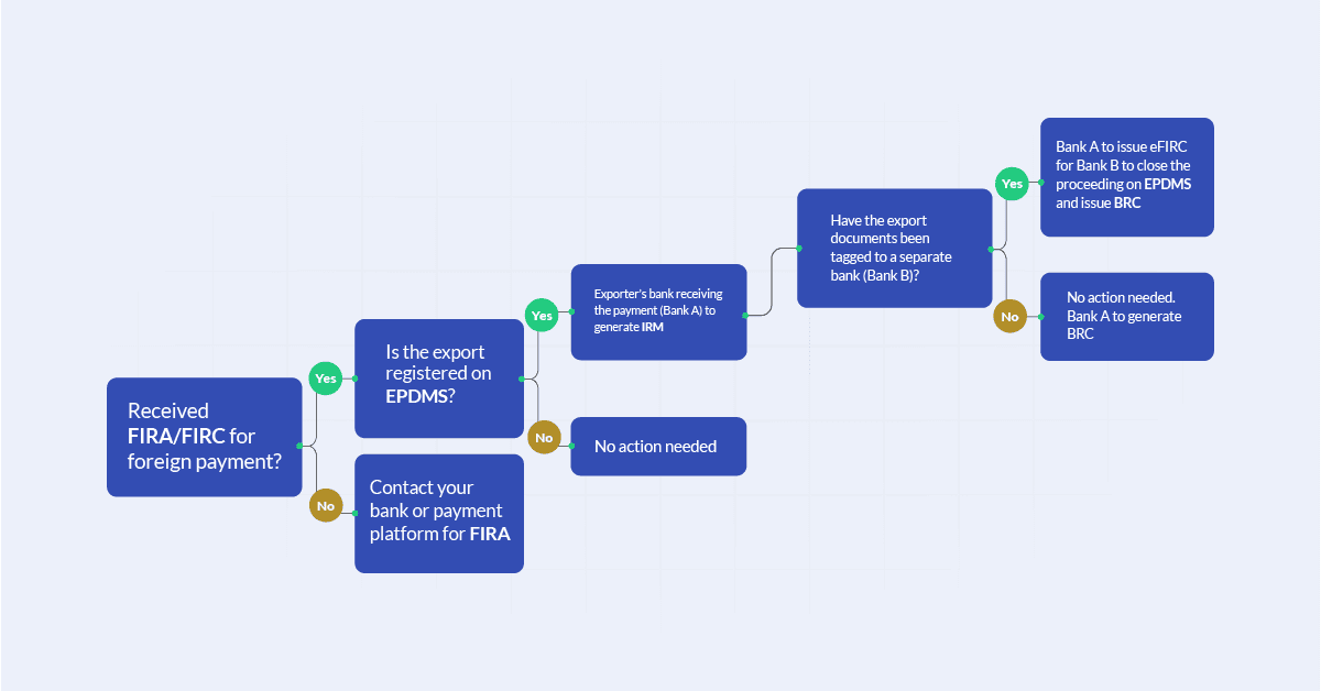 FIRA, eFIRC or BRC. Find out which one do you need