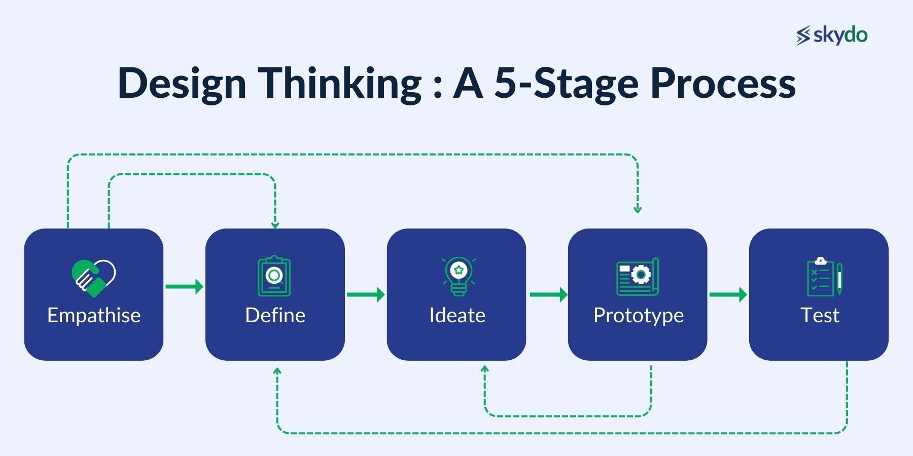 five steps to achieve design thinking