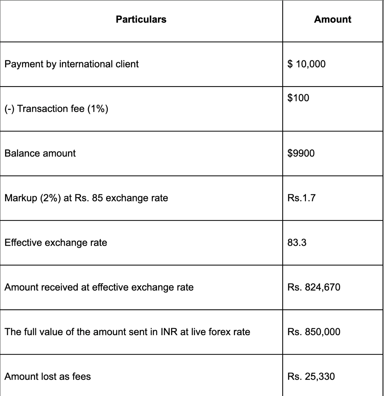 PingPong Payments Fees