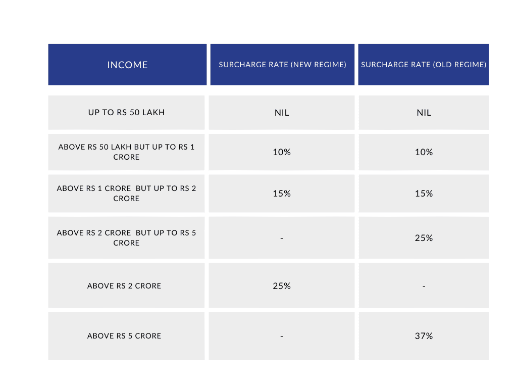 SURCHARGE RATE UNDER OLD VS NEW REGIME