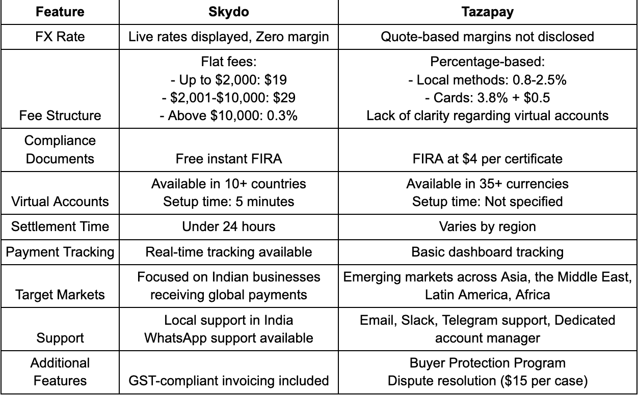 Tazapay Vs Skydo: A quick comparison